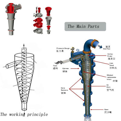 Particle Classification Hydrocyclone Ore Dressing Equipment